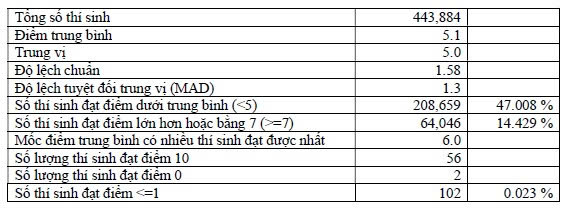 Phổ điểm thi tốt nghiệp THPT năm 2026 môn Địa lý. Ảnh: Bộ GDĐT
