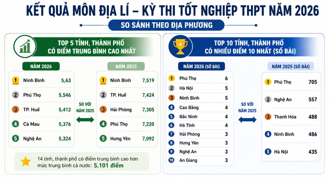 So sánh kết quả môn Địa lí theo địa phương giữa kỳ thi tốt nghiệp THPT năm 2025 và 2026. Đồ họa: Anh Đức
