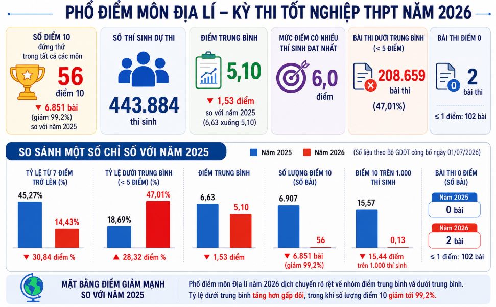 Số điểm 10 và điểm trung bình môn Địa lý thi tốt nghiệp THPT năm 2026 giảm mạnh so với năm ngoái. Đồ họa: Anh Đức