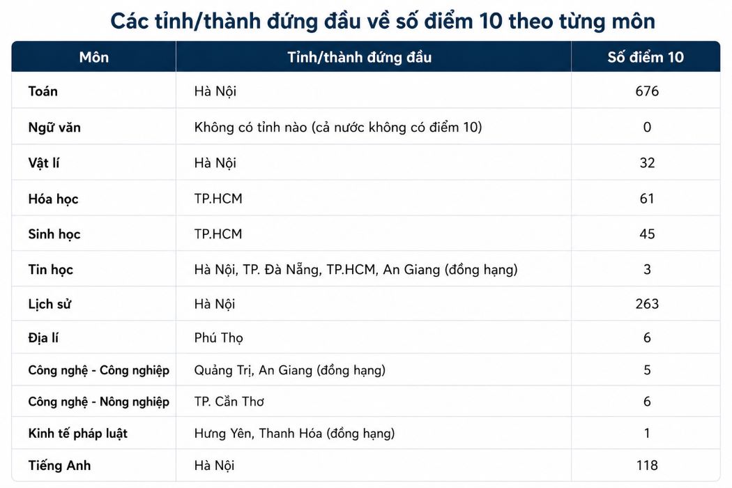 Các tỉnh/thành phố đứng đầu về số điểm 10 theo từng môn thi tốt nghiệp THPT năm 2026. Đồ họa: Anh Đức