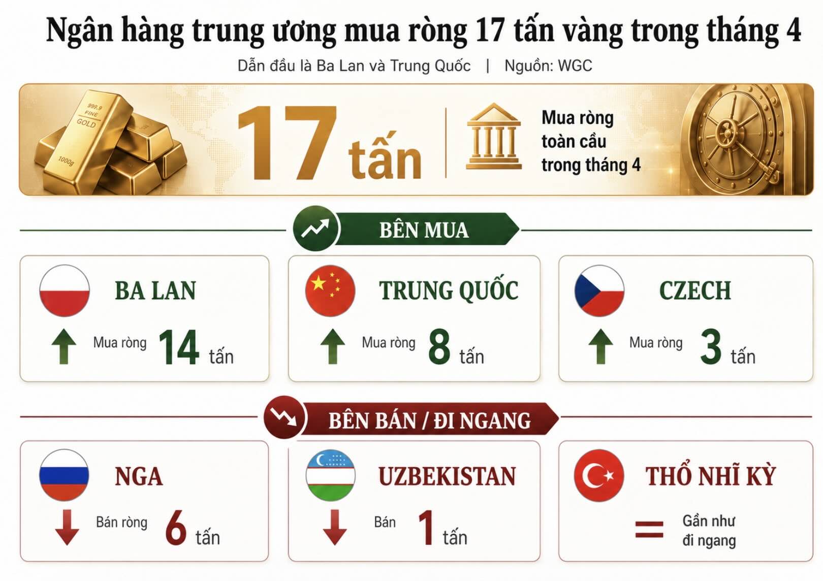 Nhiều ngân hàng trung ương vẫn đẩy mạnh mua vàng trong tháng 4, bất chấp giá kim loại quý lao dốc mạnh trên thị trường quốc tế. Đồ họa: Khương Duy