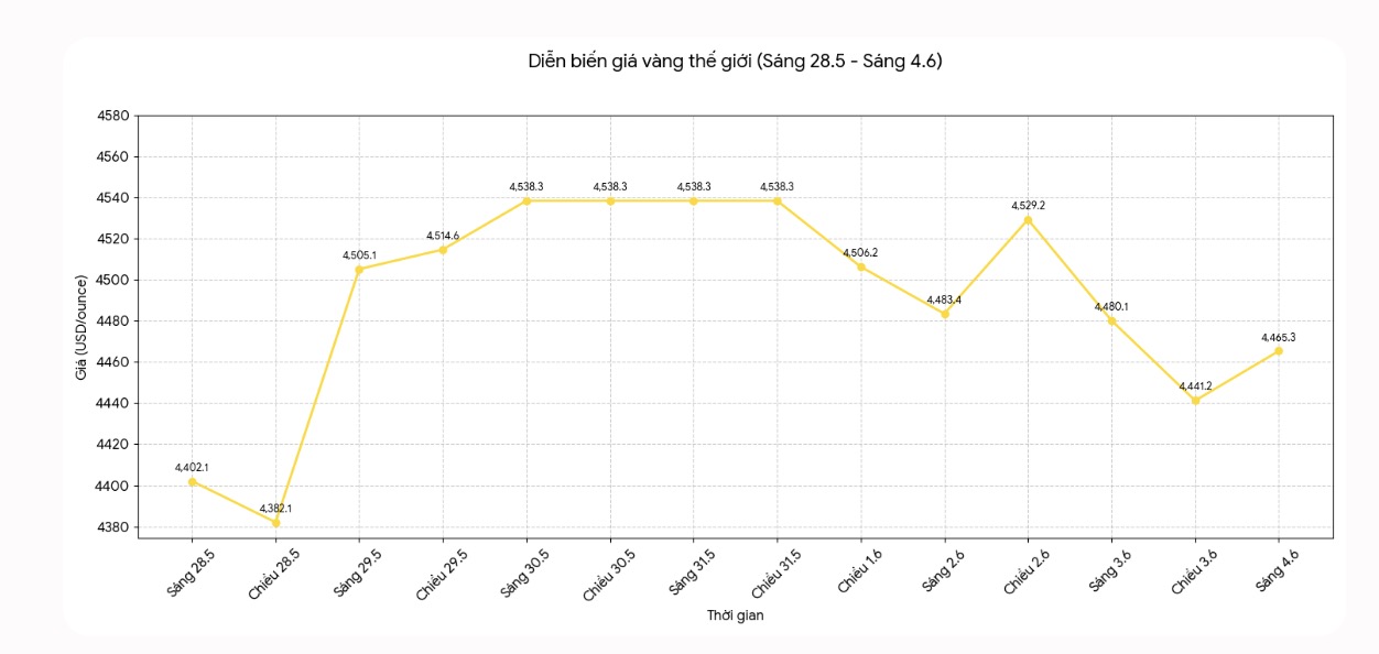 Giá vàng thế giới đang giảm sâu so với đỉnh lịch sử 5.594,82 USD/ounce vào ngày 28.1.2026. Ghi nhận lúc 8h45 ngày 4.6.2026 (giờ Việt Nam), giá vàng thế giới niêm yết quanh ngưỡng 4.465,3 USD/ounce. Biểu đồ: Khương Duy  