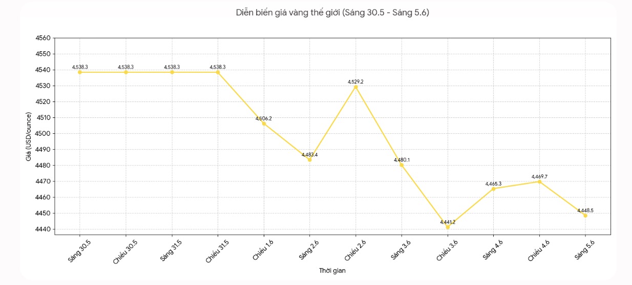 Diễn biến giá vàng thế giới những phiên giao dịch gần đây. Biểu đồ: Khương Duy