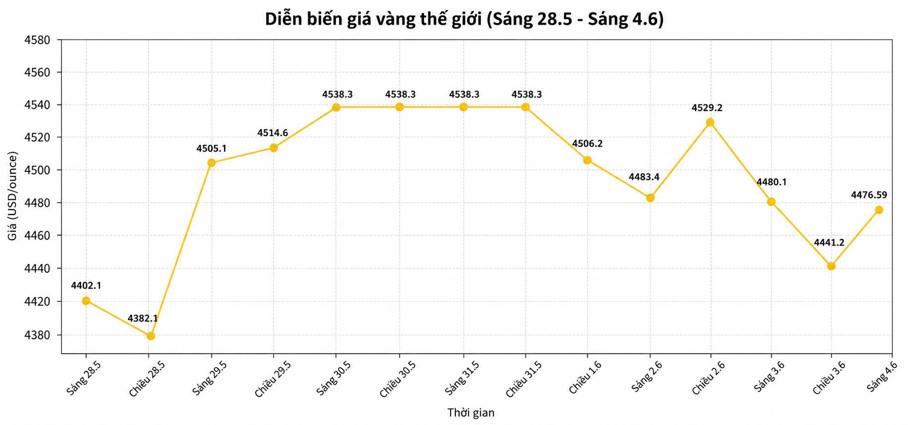 Diễn biến giá vàng thế giới những phiên giao dịch gần đây. Biểu đồ: Song Anh