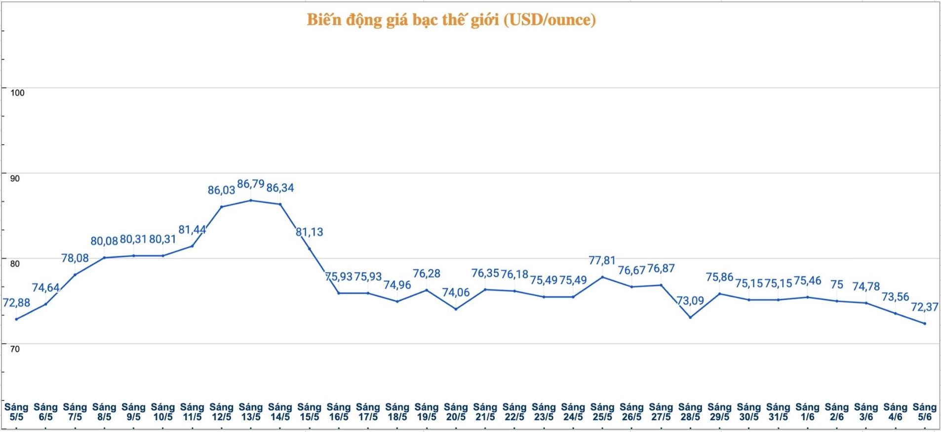 Diễn biến giá bạc thế giới những phiên gần đây. Biểu đồ: Phương Anh 