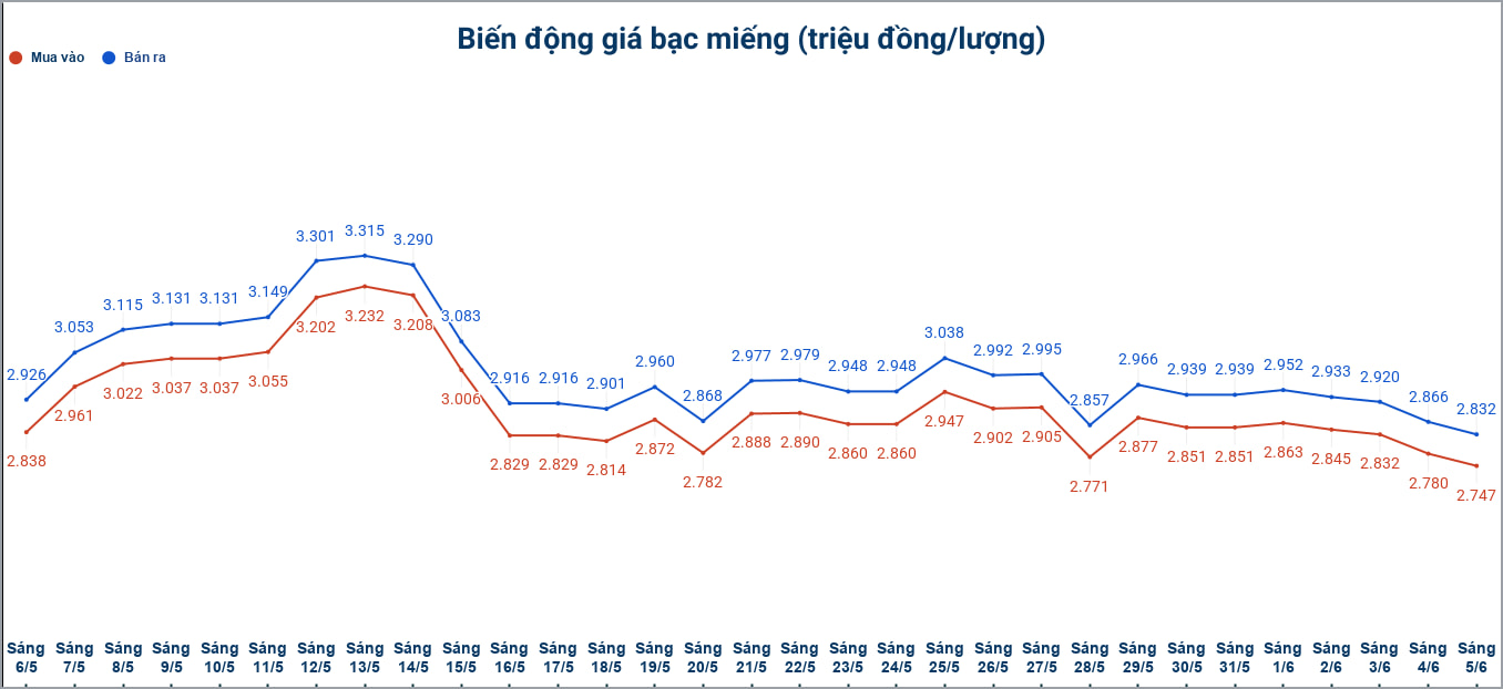 Biến động giá bạc trong nước những phiên gần đây. Biểu đồ: Phương Anh 