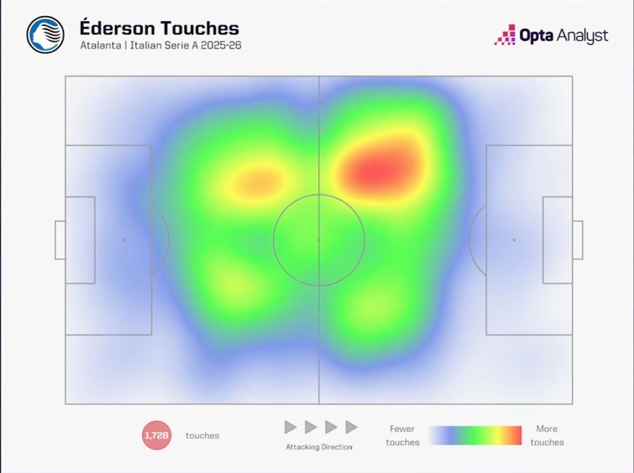 Bản đồ nhiệt của Ederson tại Atalanta. Ảnh: Opta Analyst