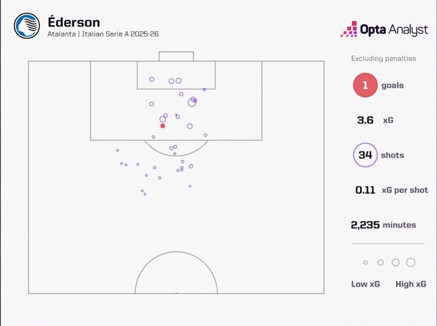 Các chỉ số liên quan đến dứt điểm của Ederson. Ảnh: Opta Analyst