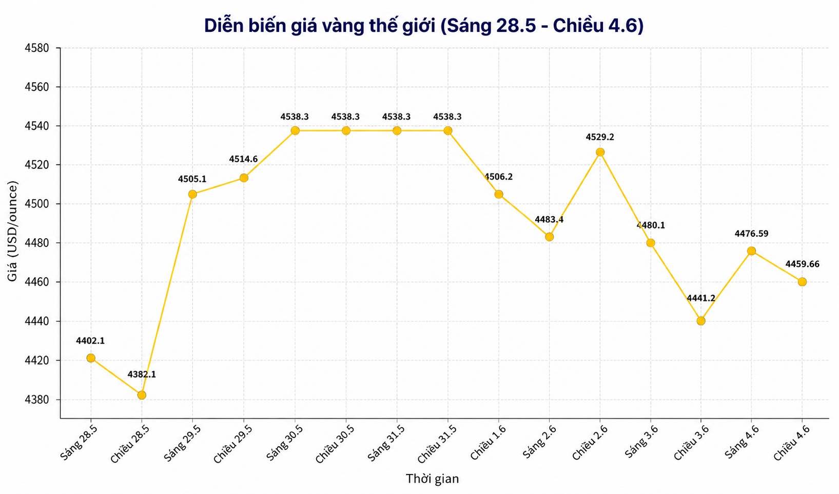 Diễn biến giá vàng thế giới những phiên giao dịch gần đây. Biểu đồ: Song Anh