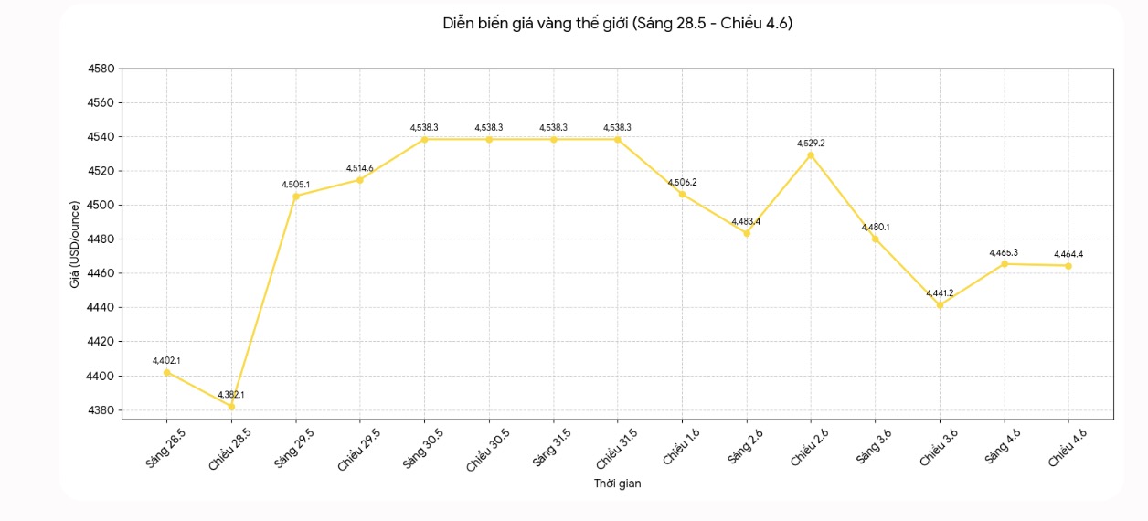 Diễn biến giá vàng thế giới những phiên giao dịch gần đây. Biểu đồ: Khương Duy 