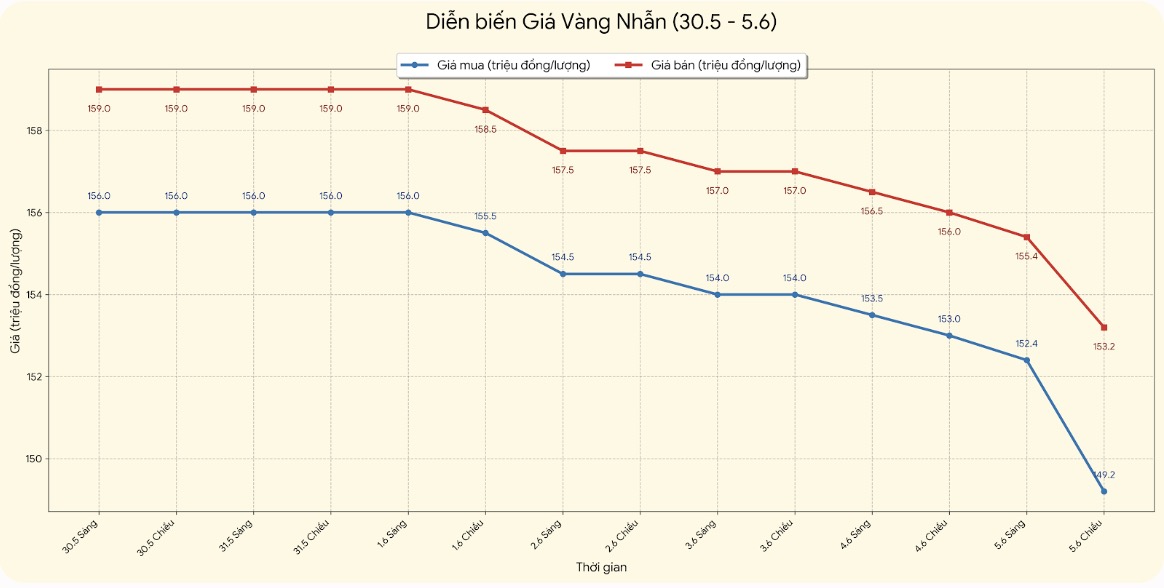 Giá vàng nhẫn trơn tại một số đơn vị kinh doanh. Đơn vị: đồng/lượng. Bảng: Khương Duy