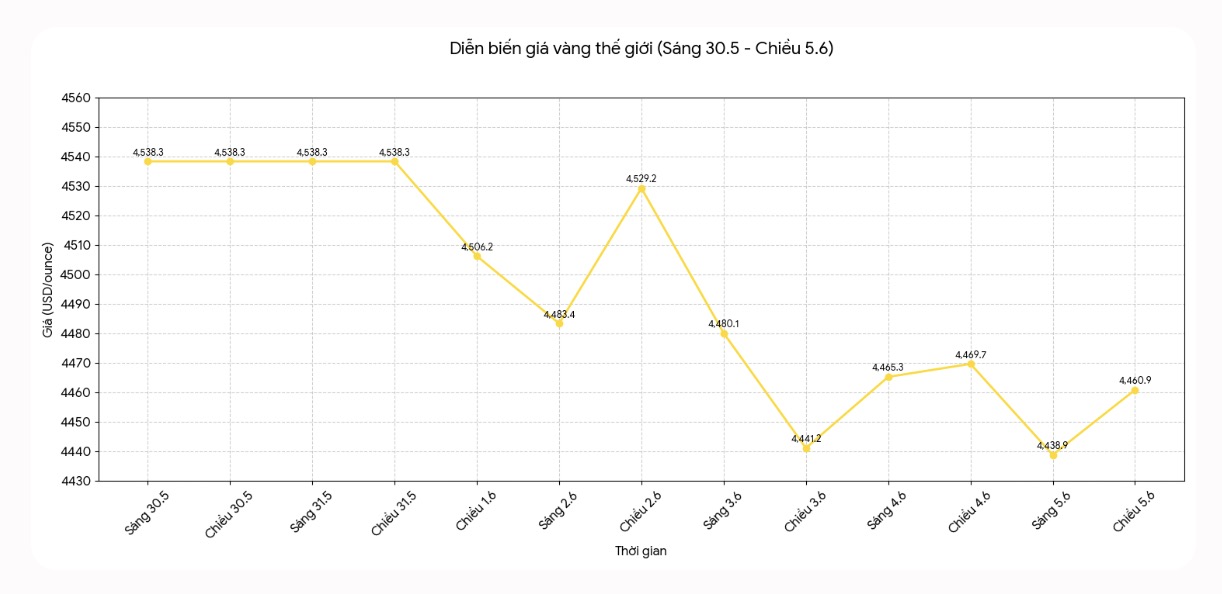 Diễn biến giá vàng thế giới những phiên giao dịch gần đây. Biểu đồ: Khương Duy