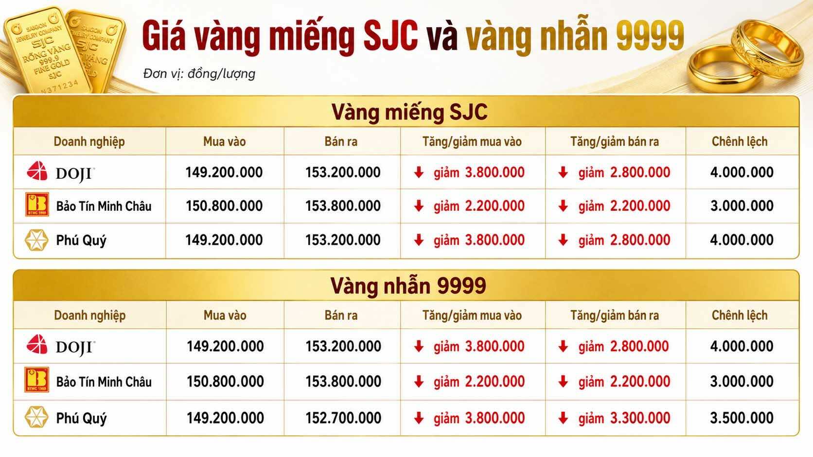 Giá vàng miếng SJC và nhẫn trơn tại một số đơn vị kinh doanh. Đơn vị: đồng/lượng. Bảng: Khương Duy