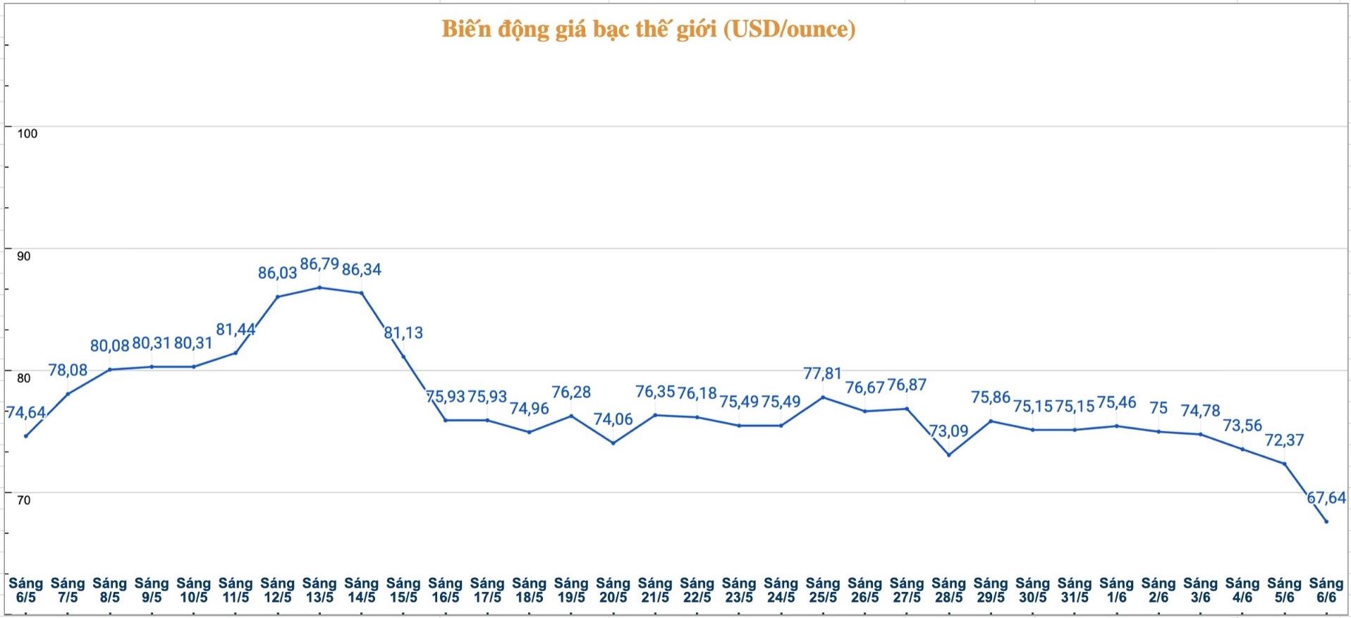 Diễn biến giá bạc thế giới những phiên gần đây. Biểu đồ: Phương Anh 
