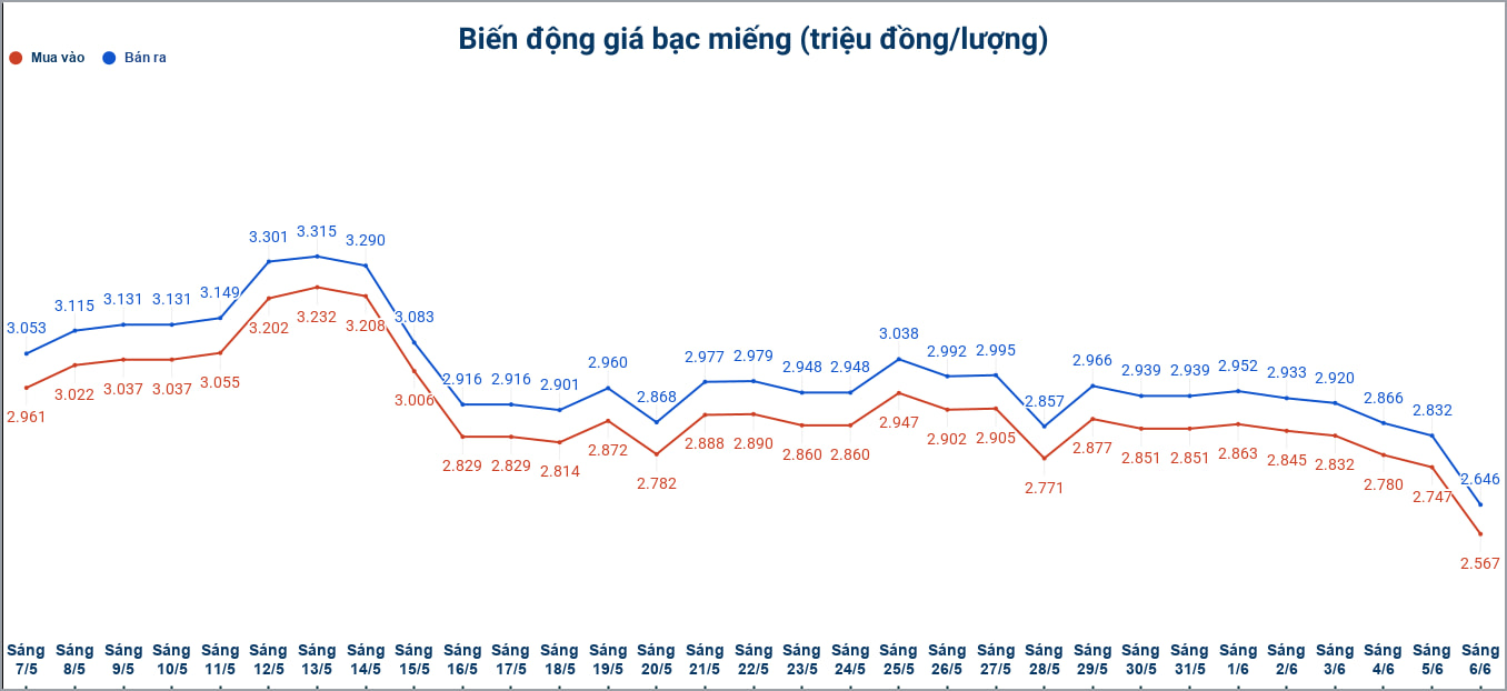 Biến động giá bạc trong nước những phiên gần đây. Biểu đồ: Phương Anh 