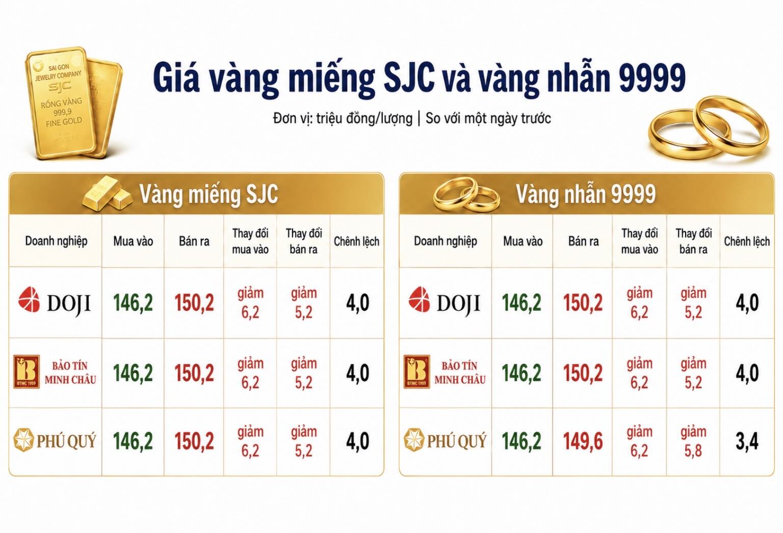 Giá vàng miếng SJC và nhẫn trơn tại một số đơn vị kinh doanh. Đơn vị: đồng/lượng. Bảng: Hà Lê