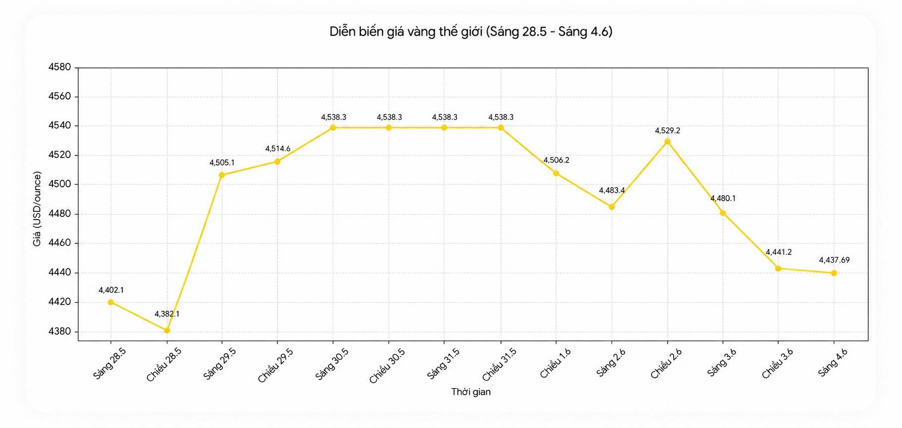 Diễn biến giá vàng thế giới những phiên giao dịch gần đây. Biểu đồ: Song Anh