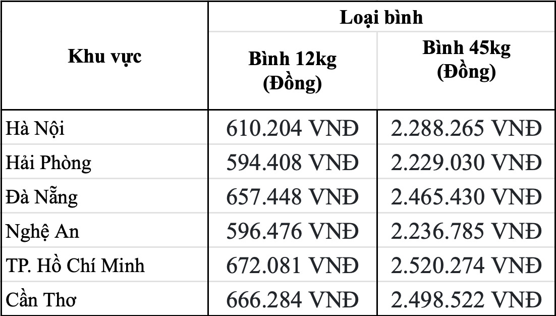 Bảng giá gas PV Gas bán lẻ hôm nay 5.6. Bảng: Song Anh 