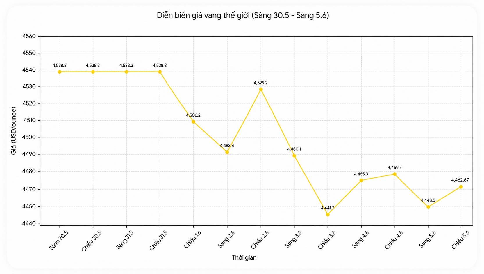 Diễn biến giá vàng thế giới những phiên giao dịch gần đây. Biểu đồ: Song Anh