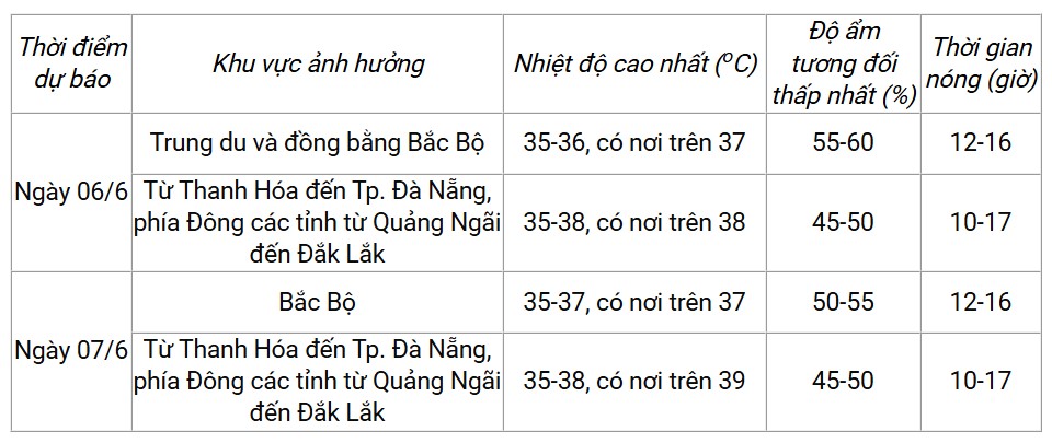 Dự báo diễn biến nắng nóng trong 24-48 giờ tới. Ảnh: Trung tâm 