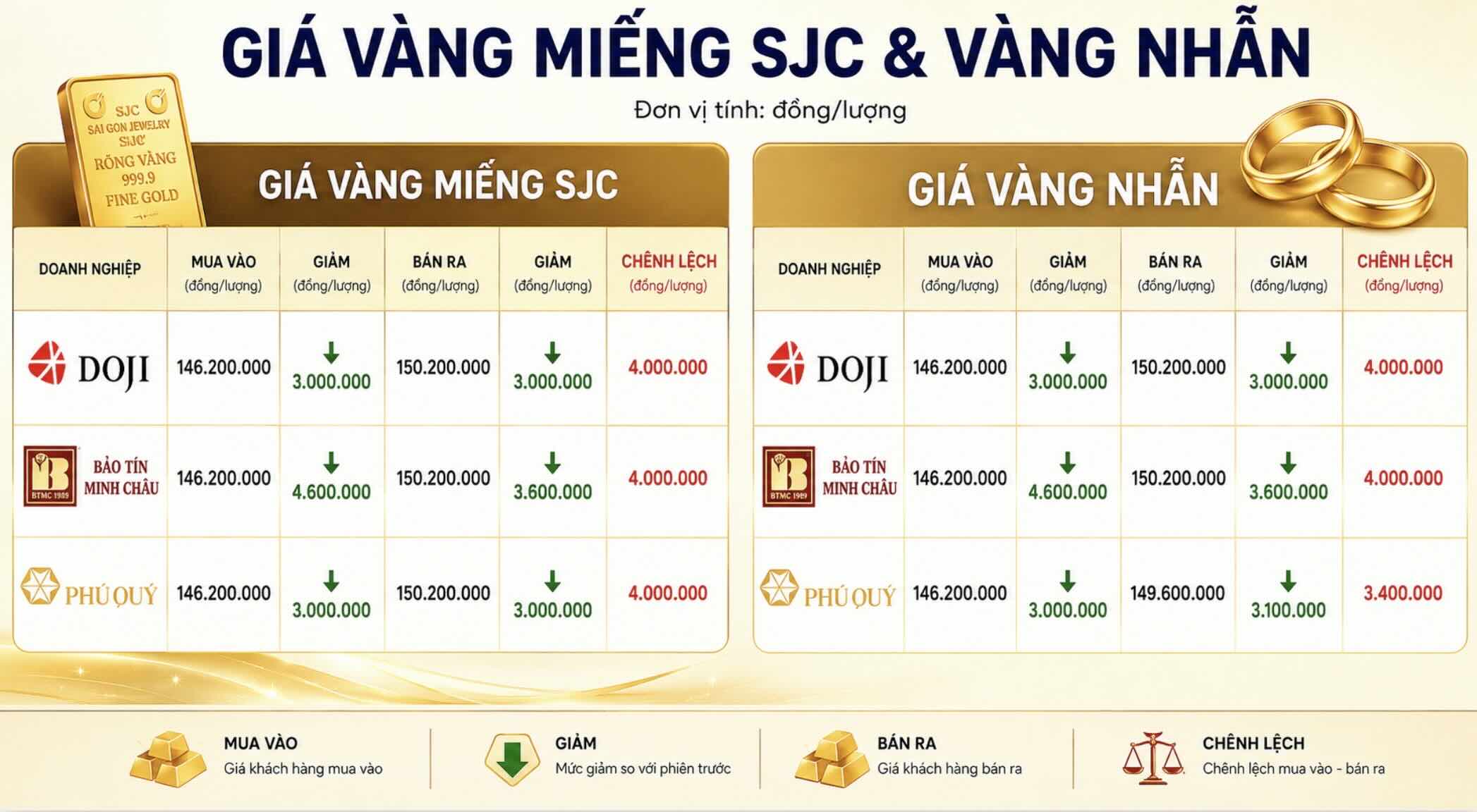Giá vàng miếng SJC và nhẫn trơn tại một số đơn vị kinh doanh. Đơn vị: đồng/lượng. Bảng: Khương Duy