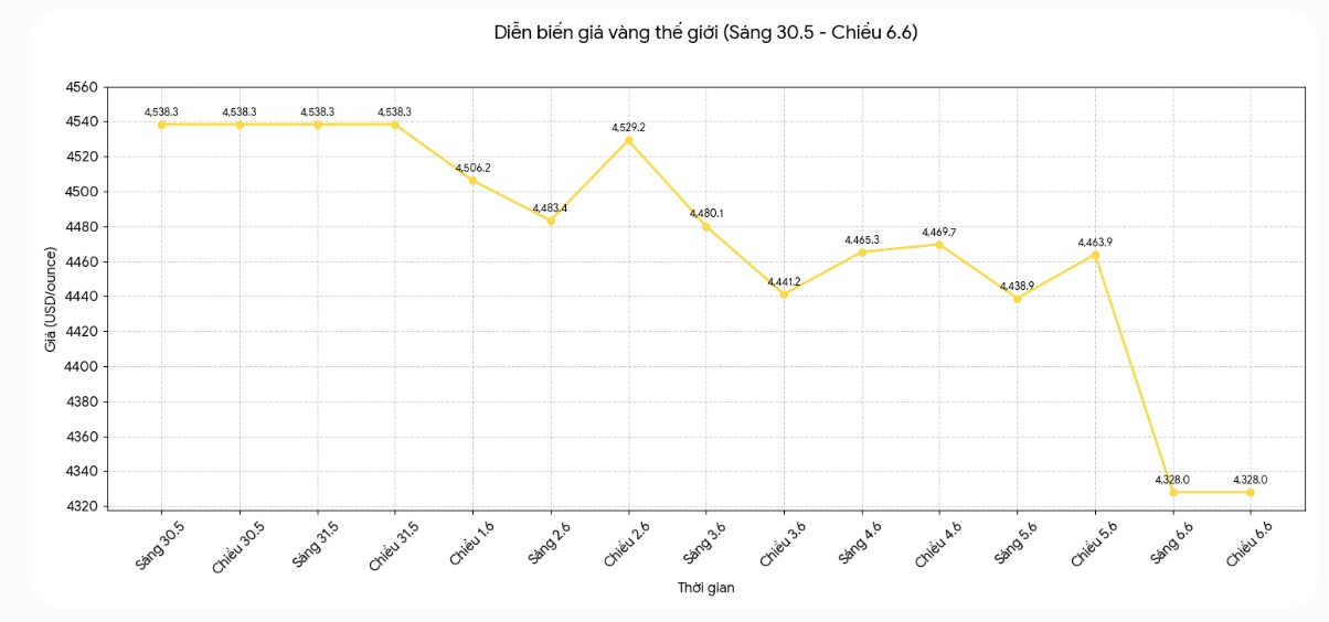 Diễn biến giá vàng thế giới những phiên giao dịch gần đây. Biểu đồ: Khương Duy