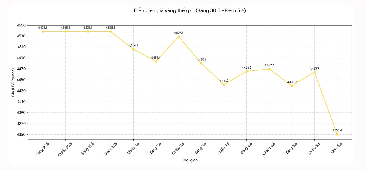 Diễn biến giá vàng thế giới những phiên giao dịch gần đây. Biểu đồ: Khương Duy 
