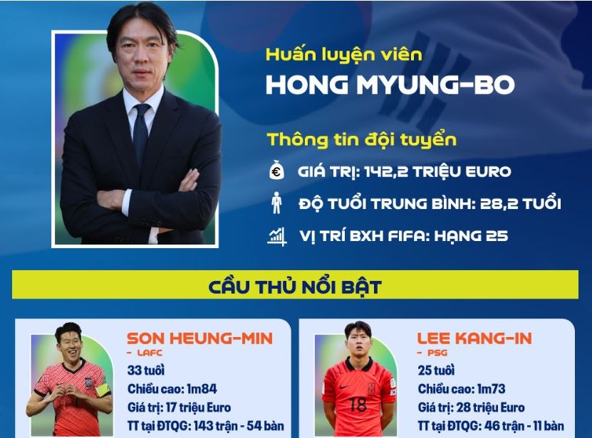 Coach Hong Myung-bo is confident in the strength of the South Korean team at the 2026 World Cup. Photo: Duong Anh