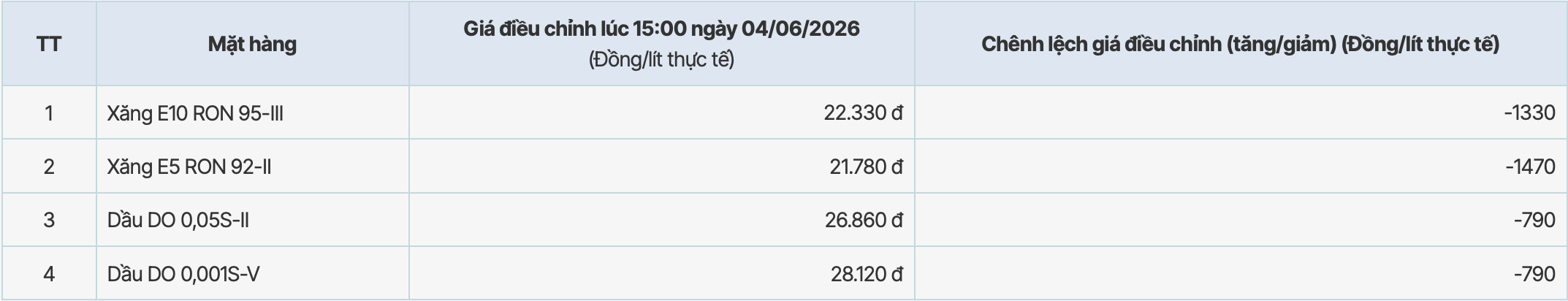 Giá xăng dầu tại hệ thống PVOIL ổn định sau kì điều chỉnh tăng từ 15h ngày 04.06.2026. Bảng: PVOIL 