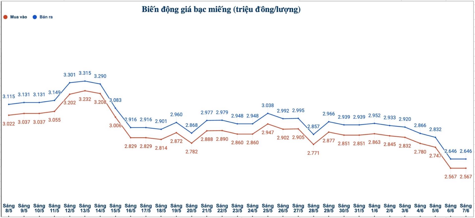 Diễn biến giá bạc thế giới những phiên gần đây. Biểu đồ: Phương Anh