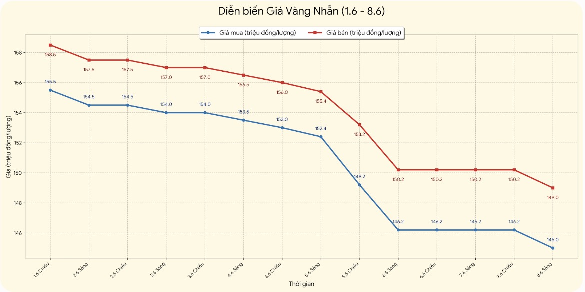 Giá vàng nhẫn trơn tại một số đơn vị kinh doanh. Đơn vị: đồng/lượng. Biểu đồ: Khương Duy