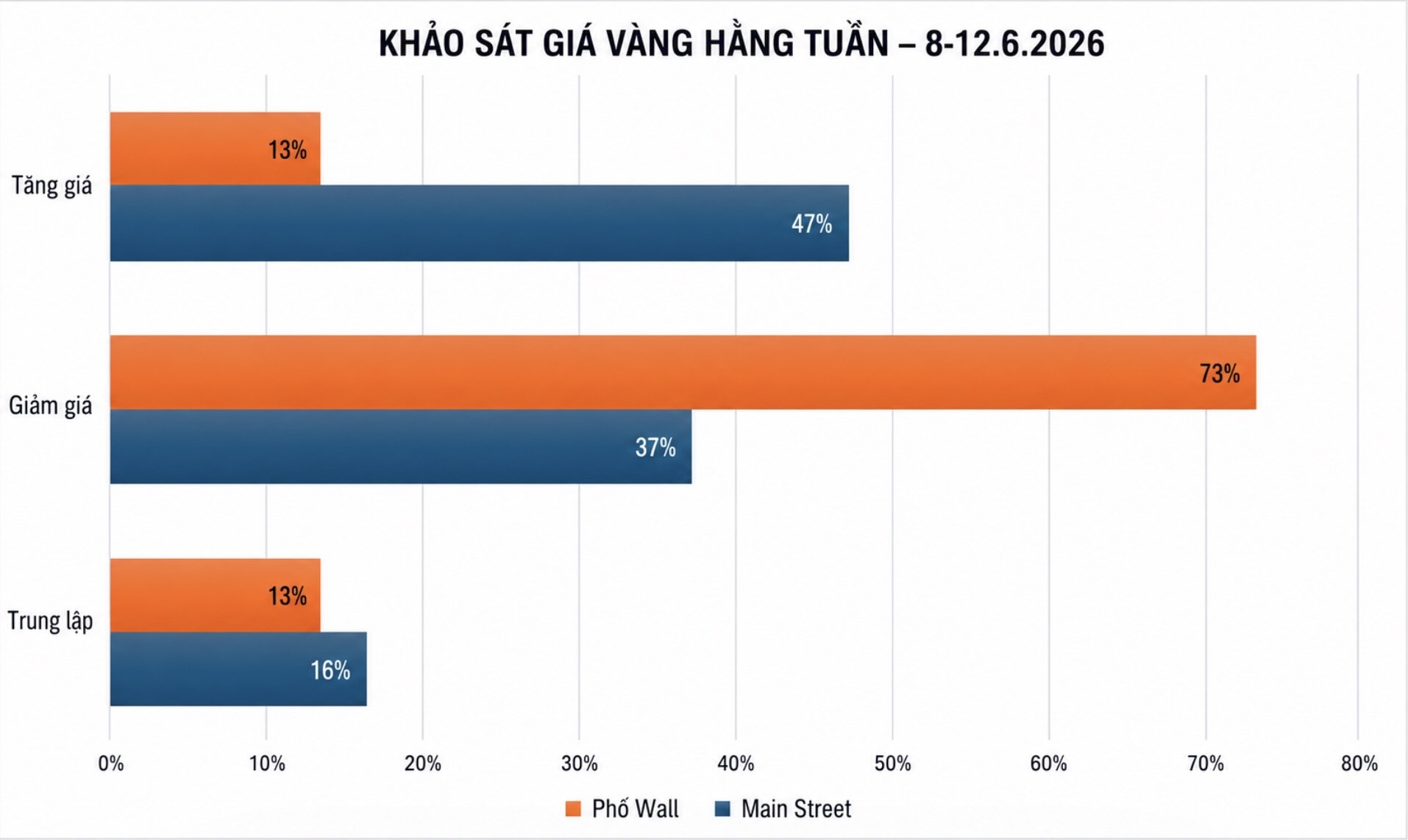 Dự báo của chuyên gia Phố Wall và nhà đầu tư cá nhân về giá vàng tuần tới. Bảng: Khương Duy