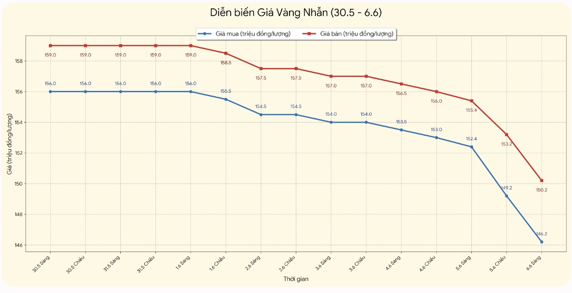 Diễn biến giá vàng nhẫn tròn trơn những phiên giao dịch gần đây. Biểu đồ: Khương Duy  