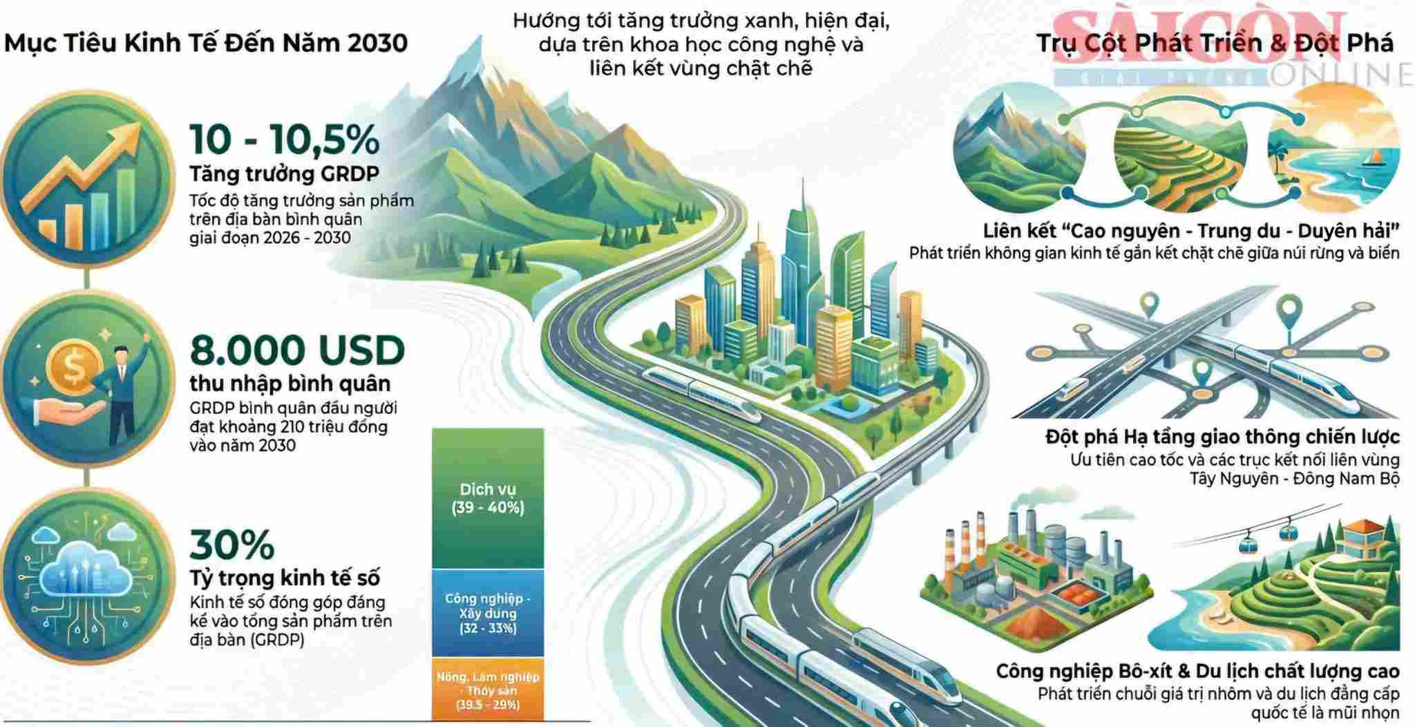 Họa đồ mục tiêu kinh tế đến năm 2030 tỉnh Lâm Đồng. Ảnh minh họa: AI 