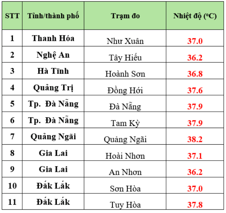 Nhiệt độ thực đo cao nhất ngày 5.6 ở một số trạm quan trắc. Nguồn: 