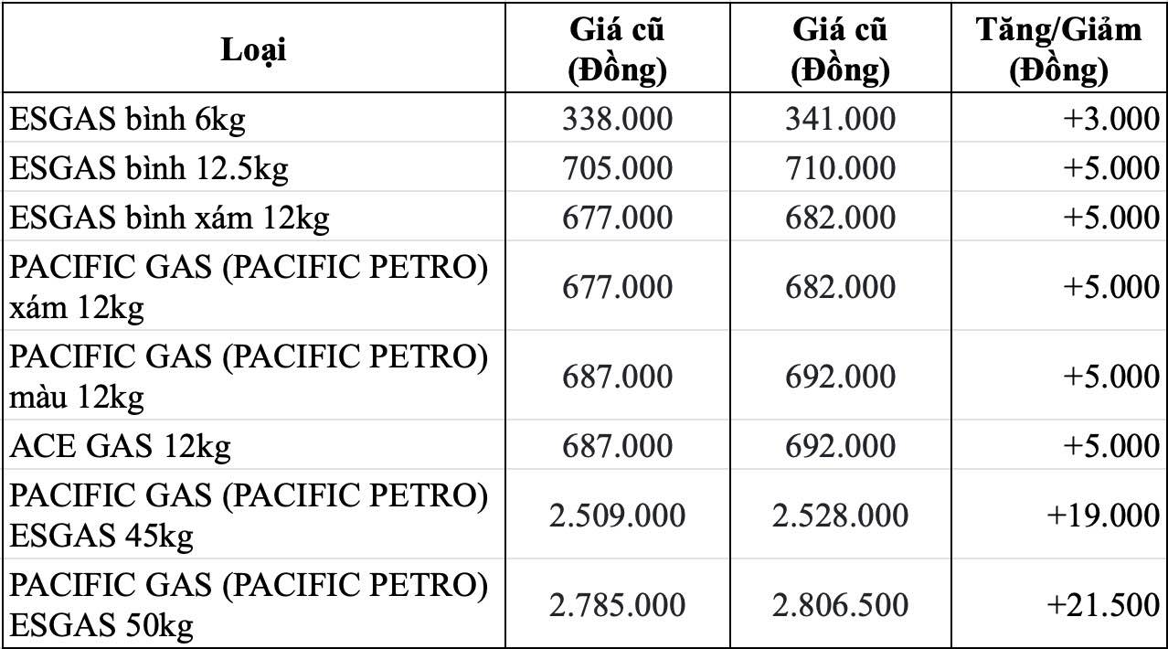 Giá gas Pacific Petro ngày 6.6 sau đợt điều chỉnh giá ngày 1.6. Bảng: Song Anh