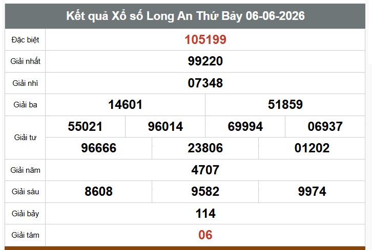Kết quả xổ số Long An. Ảnh: Thế Toàn
