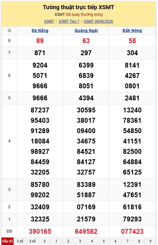 Kết quả xổ số hôm nay (6.6).