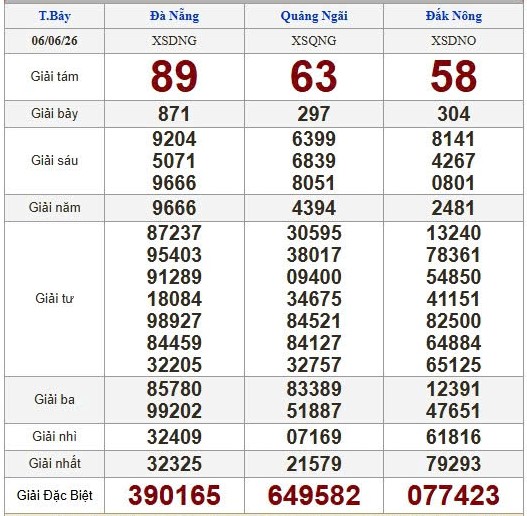 Kết quả xổ số miền Trung hôm nay (6.6).