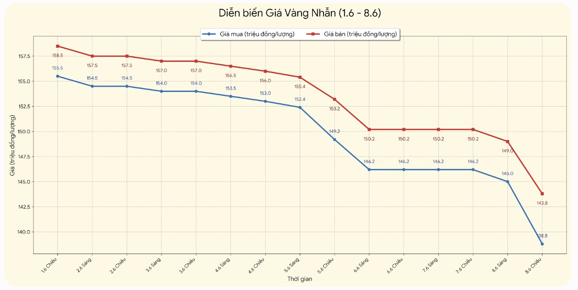 Giá vàng nhẫn trơn tại một số đơn vị kinh doanh. Đơn vị: đồng/lượng. Bảng: Khương Duy
