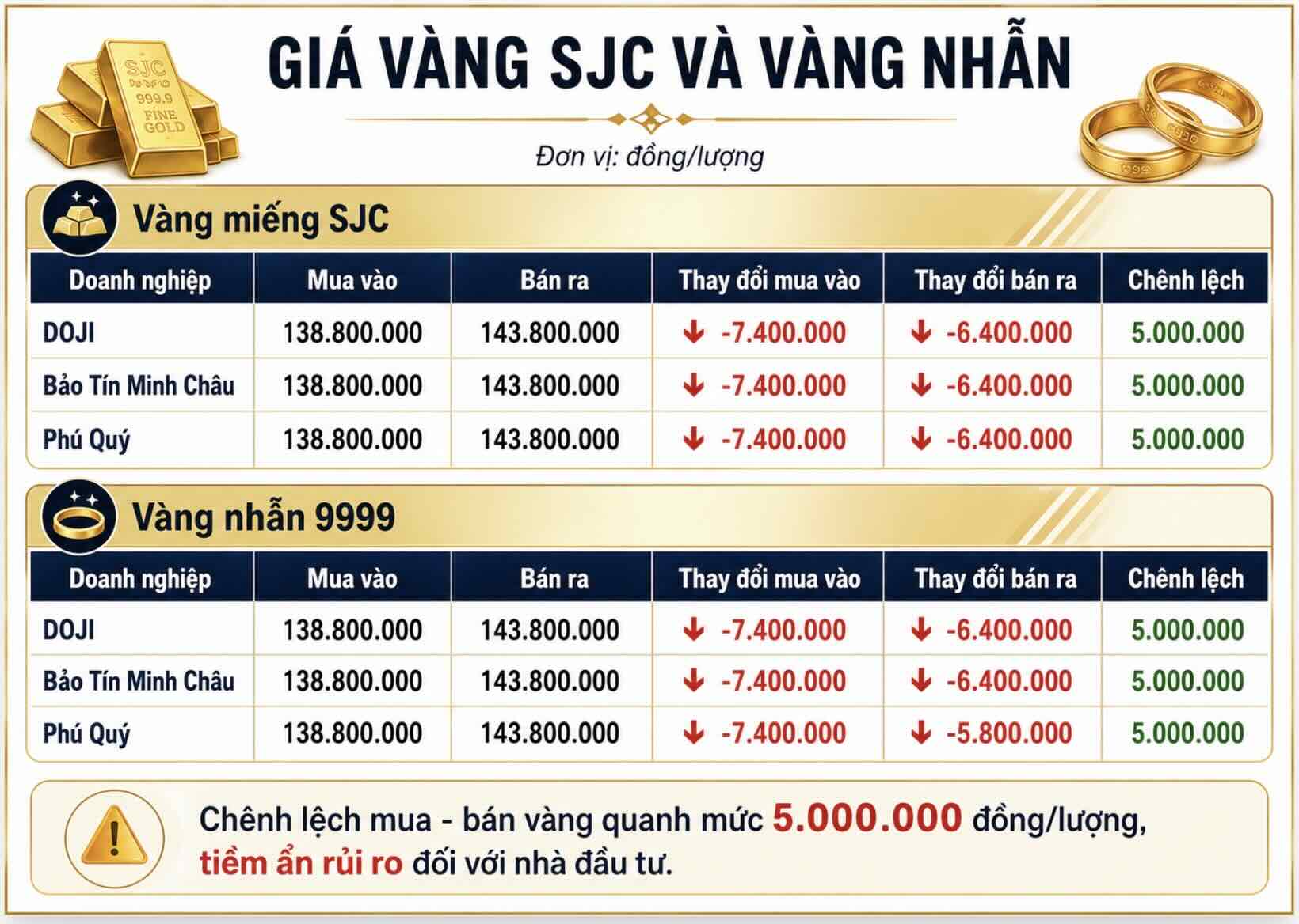 Giá vàng miếng SJC và nhẫn trơn tại một số đơn vị kinh doanh. Đơn vị: đồng/lượng. Bảng: Khương Duy