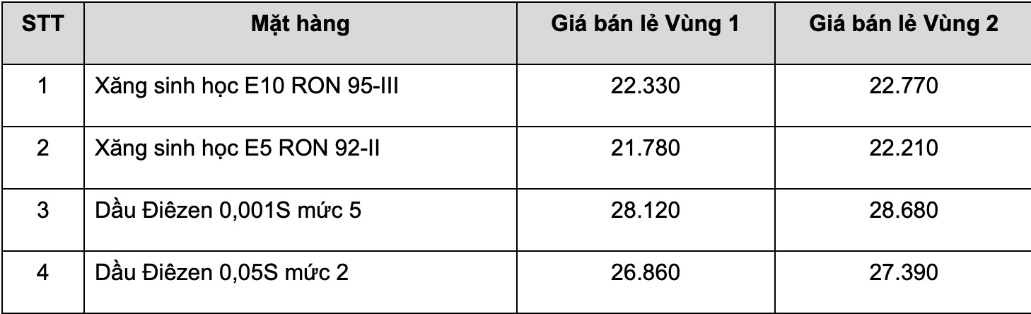 Giá xăng dầu bán lẻ hôm nay tại MIPEC. Bảng: MIPEC 