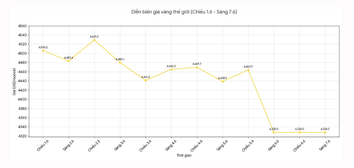Diễn biến giá vàng thế giới những phiên giao dịch gần đây. Biểu đồ: Khương Duy