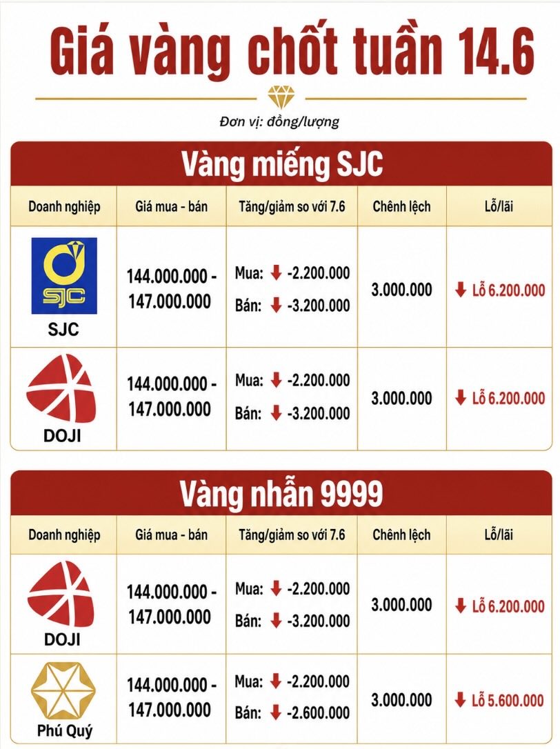 Giá vàng miếng SJC và nhẫn trơn tại một số đơn vị kinh doanh. Đơn vị: đồng/lượng. Bảng: Khương Duy