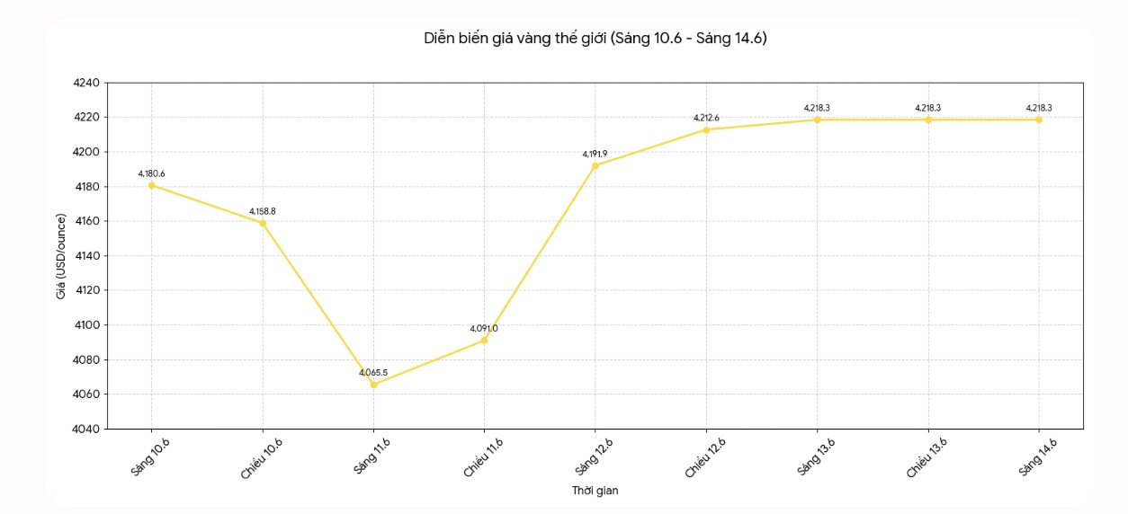 Diễn biến giá vàng thế giới những phiên gần đây. Biểu đồ: Phan Anh