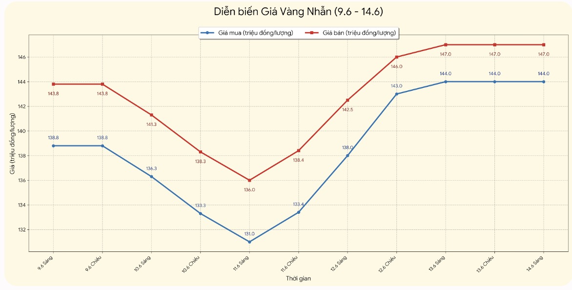 Diễn biến giá vàng nhẫn những phiên gần đây. Biểu đồ: Phan Anh
