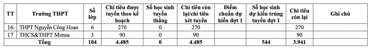 Điểm chuẩn dự kiến vào lớp 10 các trường THPT không chuyên của Ninh Bình năm 2026