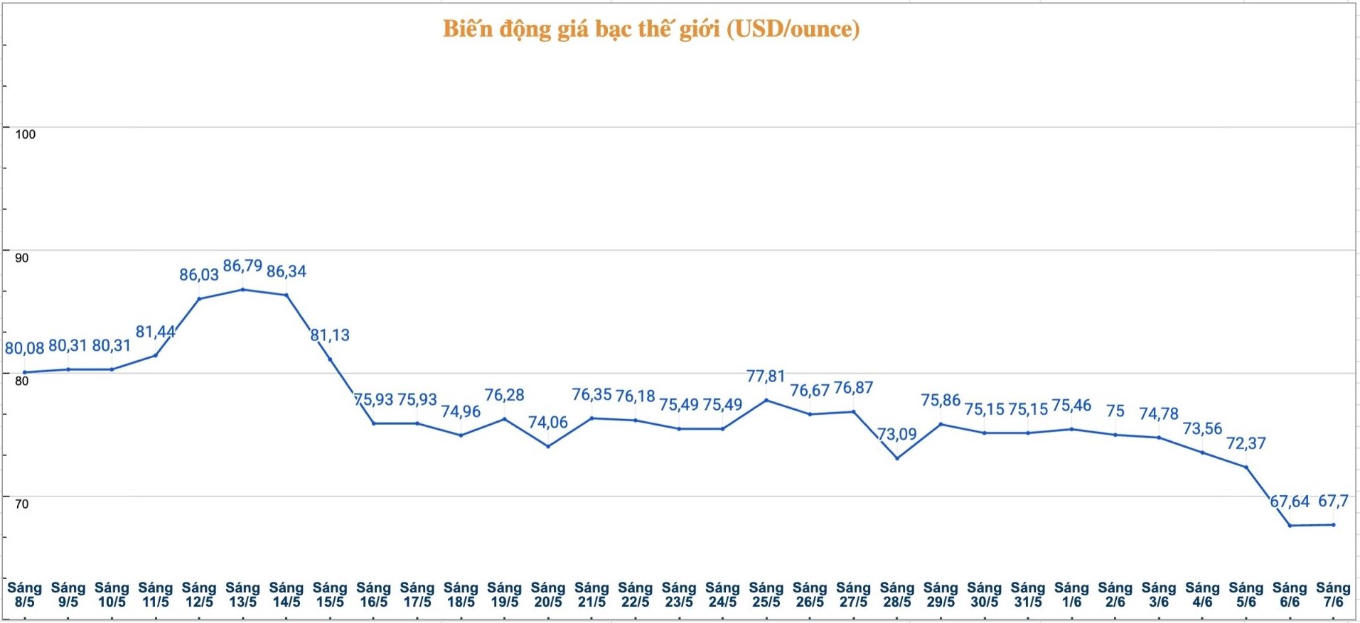 Diễn biến giá bạc thế giới những phiên gần đây. Biểu đồ: Phương Anh