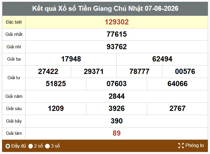 Kết quả xổ số Tiền Giang. Ảnh: Thế Toàn