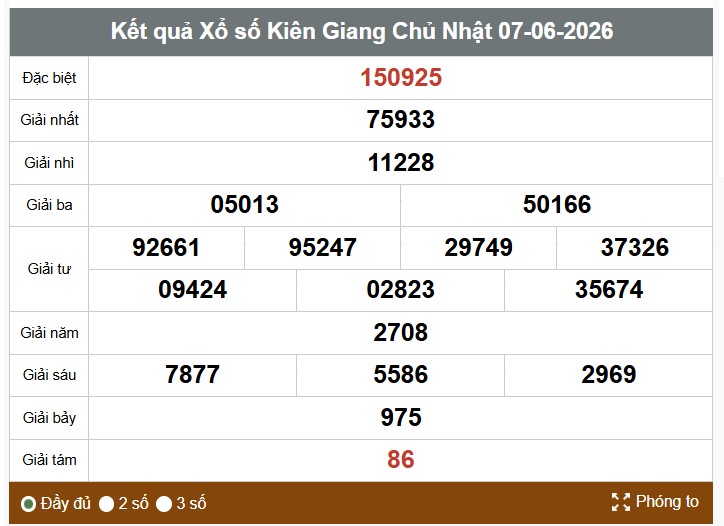 Kết quả xổ số Kiên Giang. Ảnh: Thế Toàn
